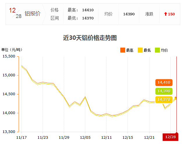 12.28鋁錠價(jià)