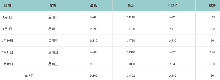 一周鋁錠價(jià)走勢(shì)