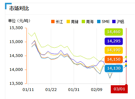 鋁錠價格1