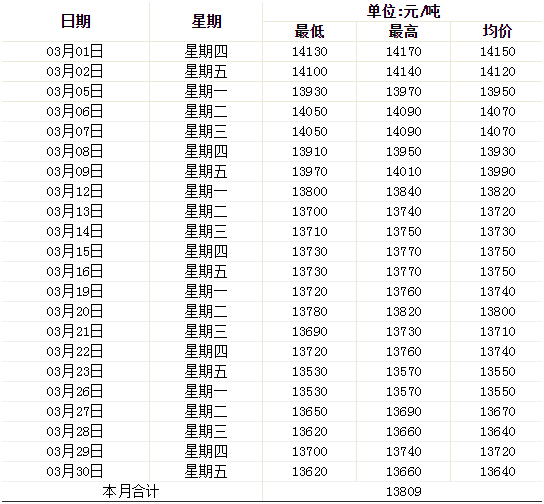 3月鋁錠價趨勢圖