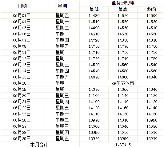 6月鋁價走勢圖