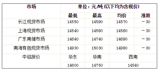 8月鋁價