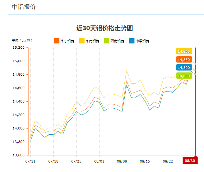 近期工業(yè)鋁型材價(jià)格走勢(shì)圖