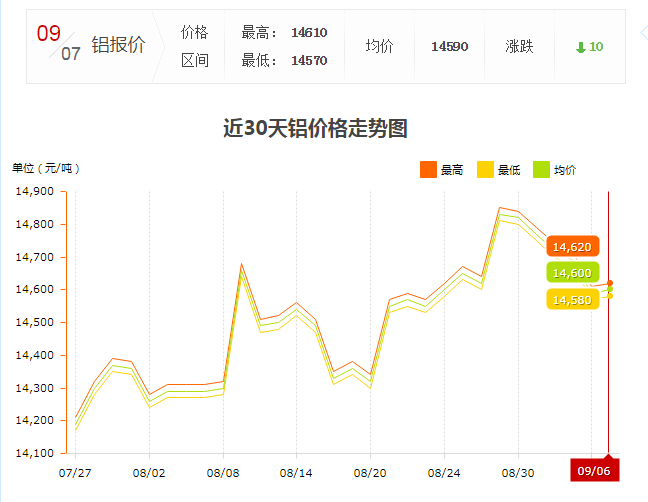 上海現(xiàn)貨鋁型材價格