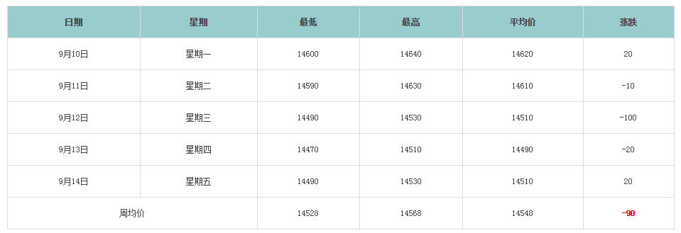 長江現(xiàn)貨鋁錠價格