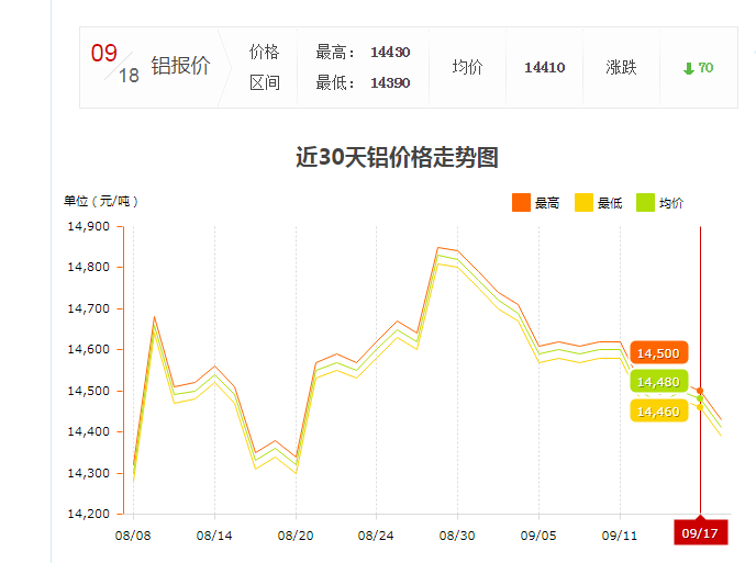 9月17上海鋁型材現(xiàn)貨價格