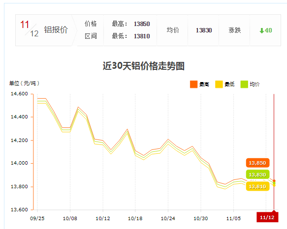 鋁價(jià)走勢圖