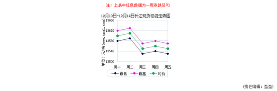 鋁錠價格趨勢