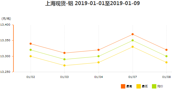 上?，F(xiàn)貨鋁價格