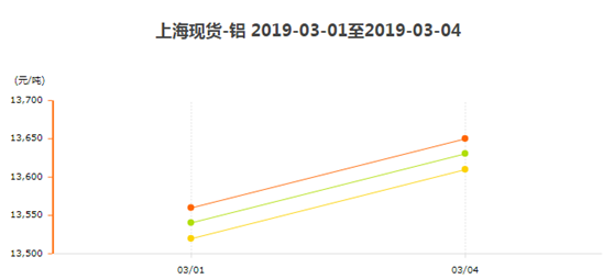 上?，F(xiàn)貨鋁3