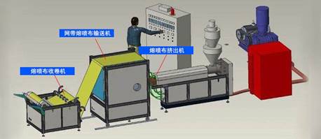 熔噴布流水線