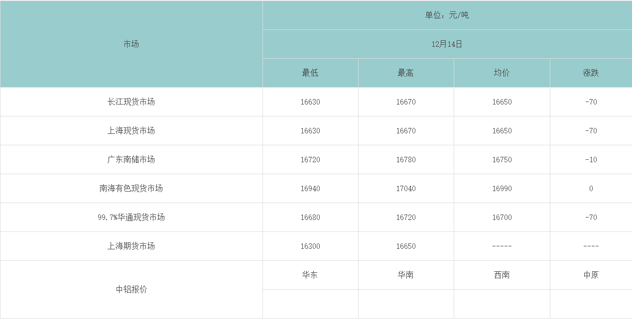 12月14各大市場(chǎng)鋁錠價(jià)格