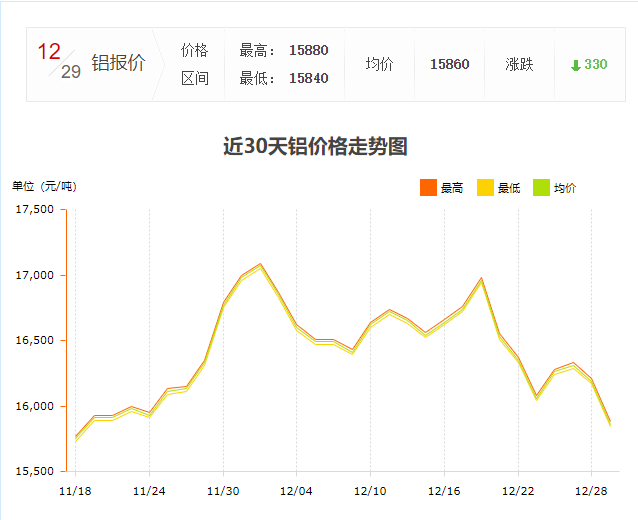 近30天鋁錠價(jià)格走勢(shì)圖