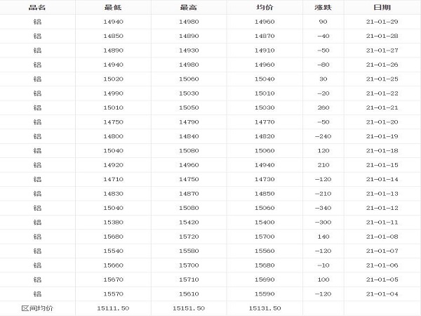 1月4日-1月29日鋁錠價(jià)