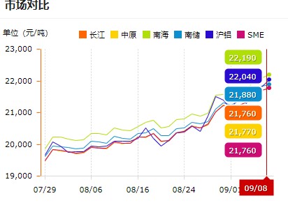 鋁價(jià)格