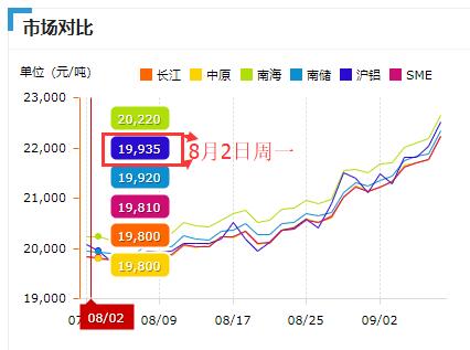 8月2日鋁價(jià)格