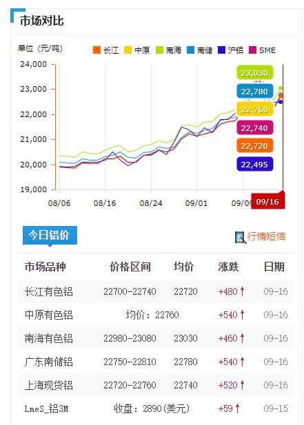 鋁價(jià)格