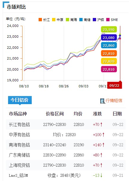 鋁價(jià)格