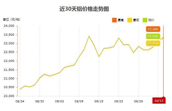 近30天的鋁價(jià)趨勢(shì)圖