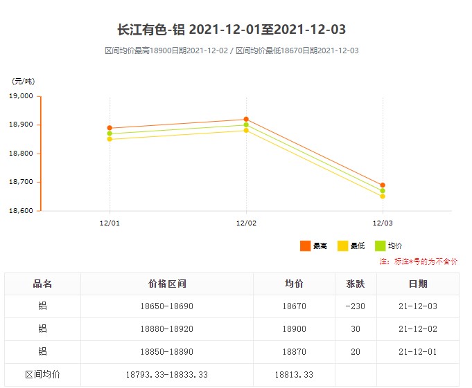 12.1-12.3鋁錠價