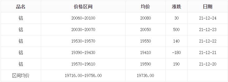 12.20-12.24鋁價(jià)格