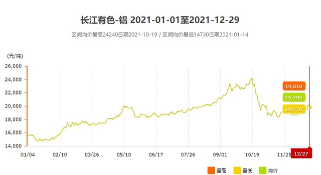 鋁價(jià)格