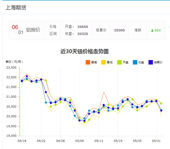 上海期貨鋁價(jià)格