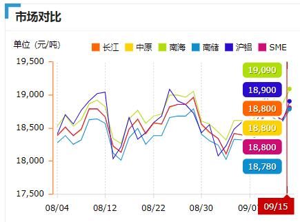 9月15鋁價市場對比