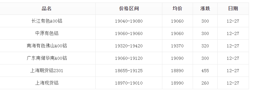 12月27日鋁錠價格