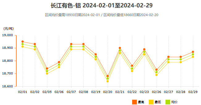 2024年2月鋁價(jià)走勢(shì)