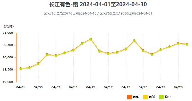 2024年4月鋁價(jià)走勢(shì)