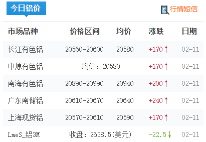 2月11日鋁價