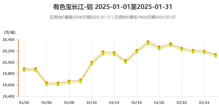 1月鋁價(jià)變動(dòng)曲線(xiàn)圖