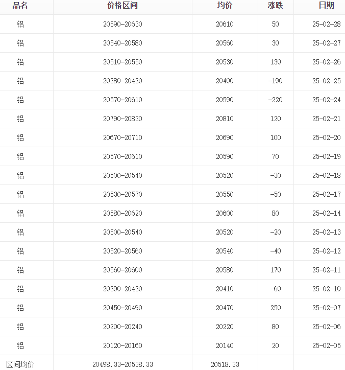2月鋁錠報(bào)價(jià)表