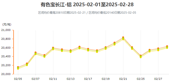 2月鋁價(jià)變動(dòng)曲線(xiàn)圖