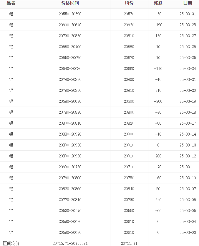 3月鋁錠報(bào)價(jià)表