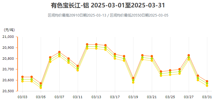 3月鋁價(jià)變動(dòng)曲線(xiàn)圖