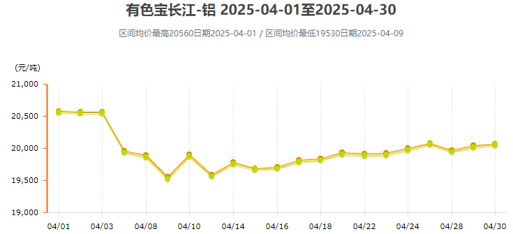 4月鋁價(jià)行情走勢(shì)圖