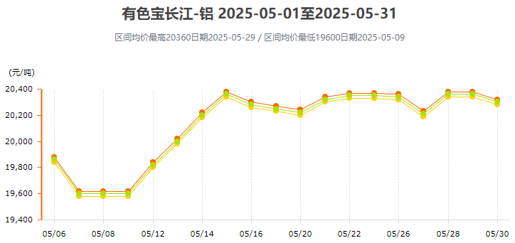 5月鋁價(jià)變動(dòng)曲線(xiàn)