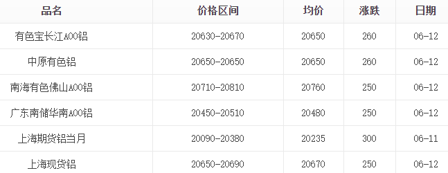 6月12日鋁價格表